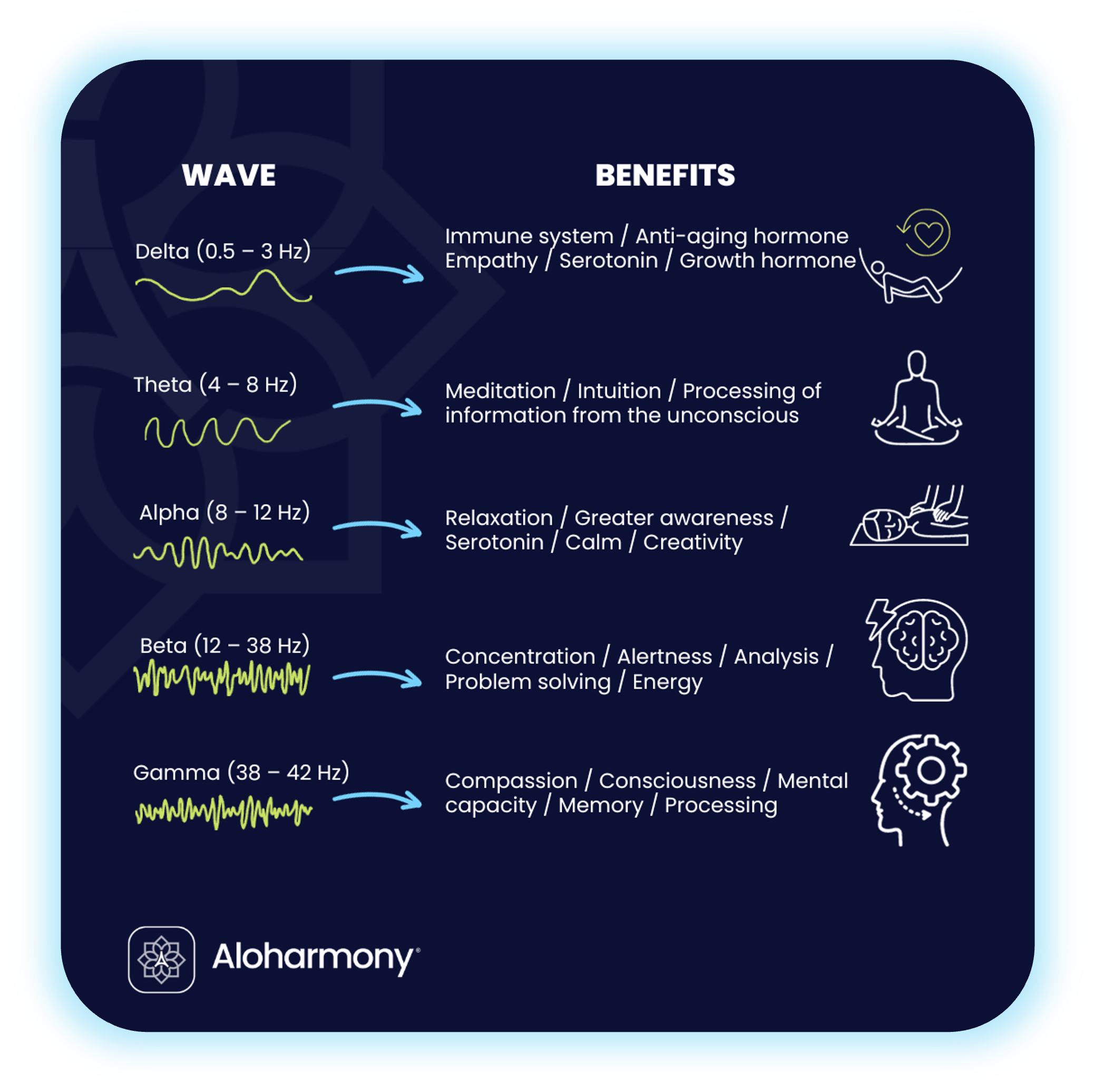 Brain waves and their benefits. Chart explaining how each wave impacts the mental state.